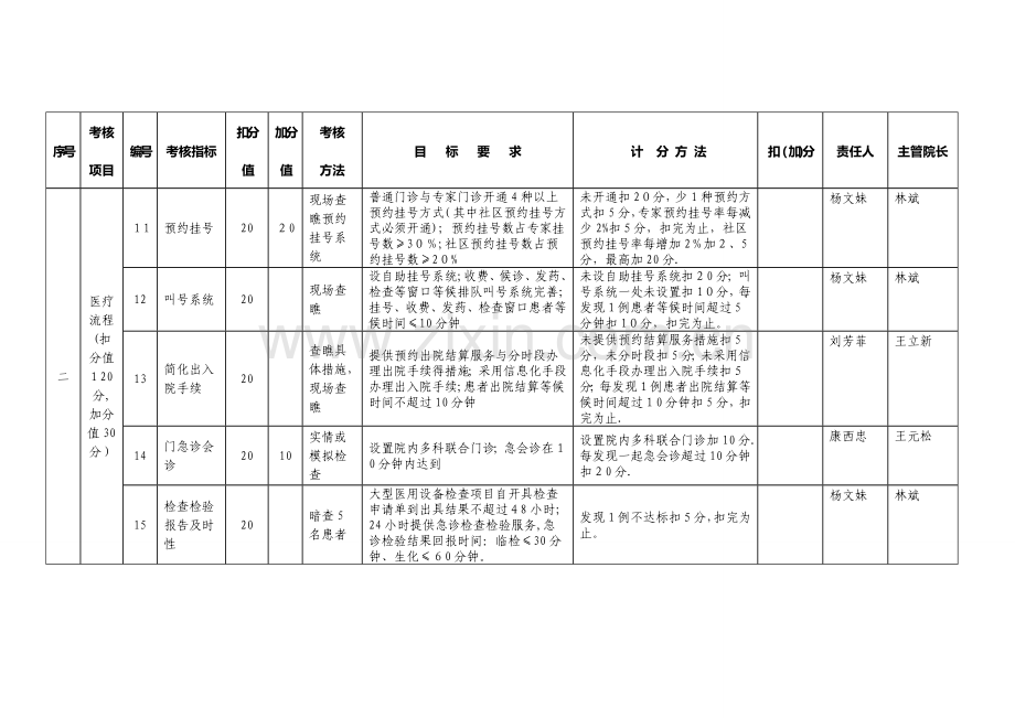 河北省沧州中西医结合医院 “三好一满意”活动考核评分细则.doc_第2页
