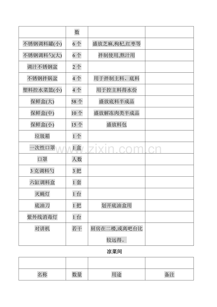 餐饮店物料采购表200-300平方.doc_第2页