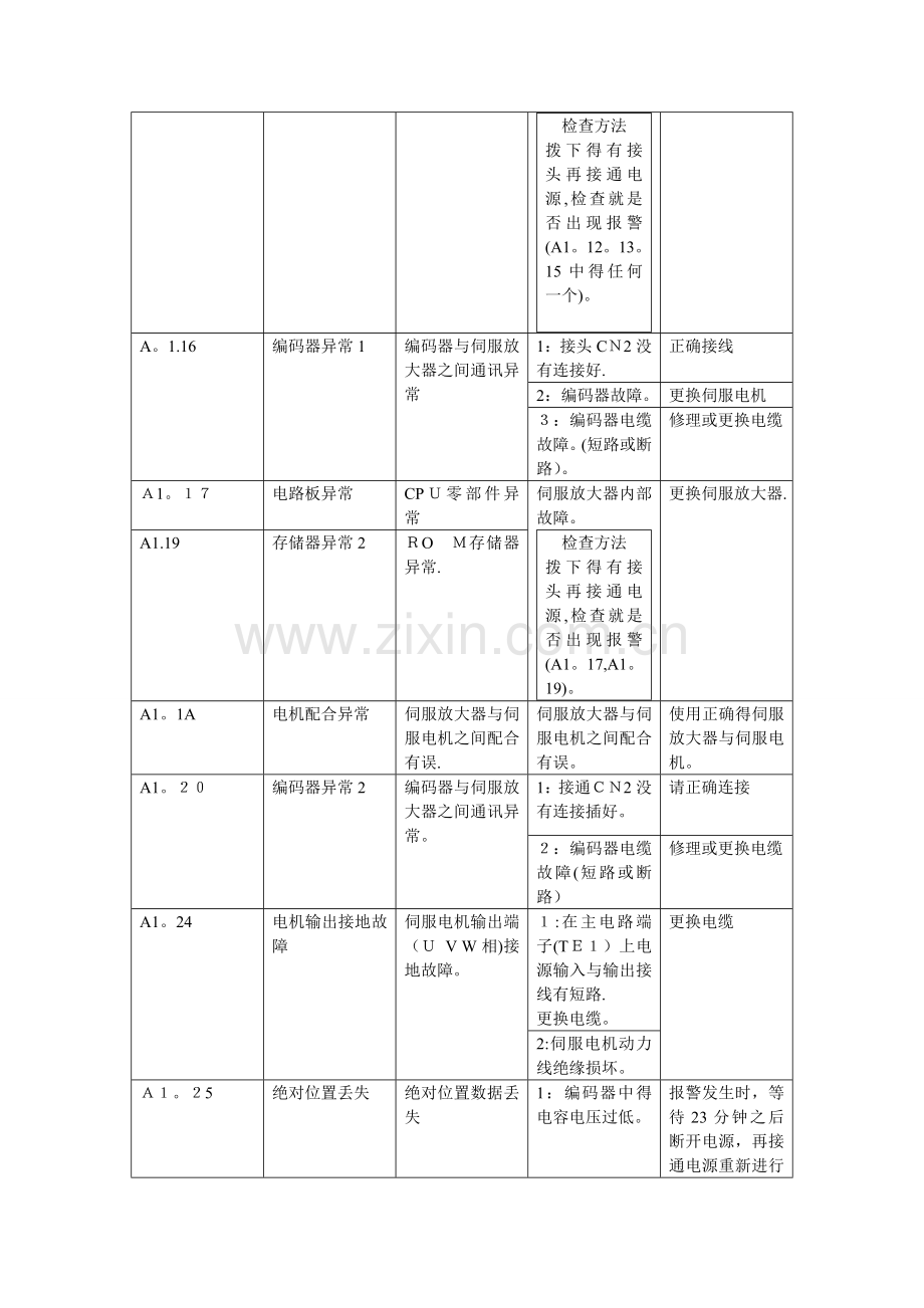 三菱伺服故障代码处理.doc_第2页
