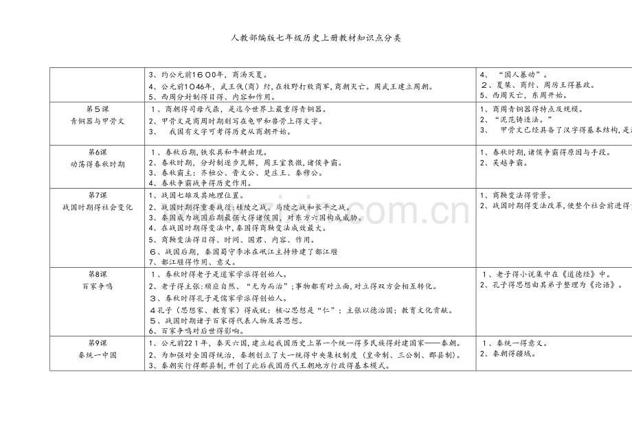 人教部编版七年级历史上册教材知识点分类.docx_第2页
