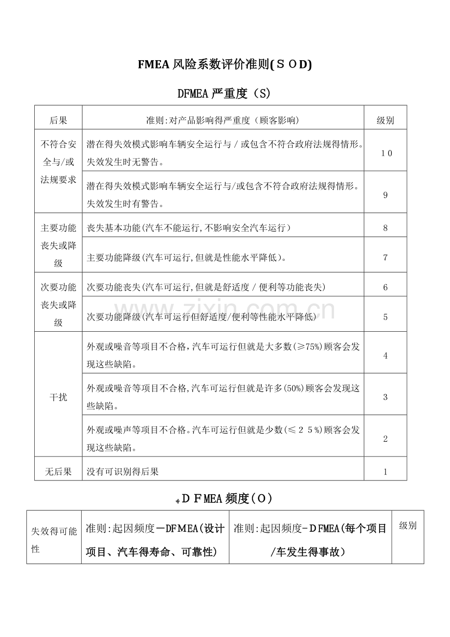 FMEA风险系数评价准则(SOD).doc_第1页