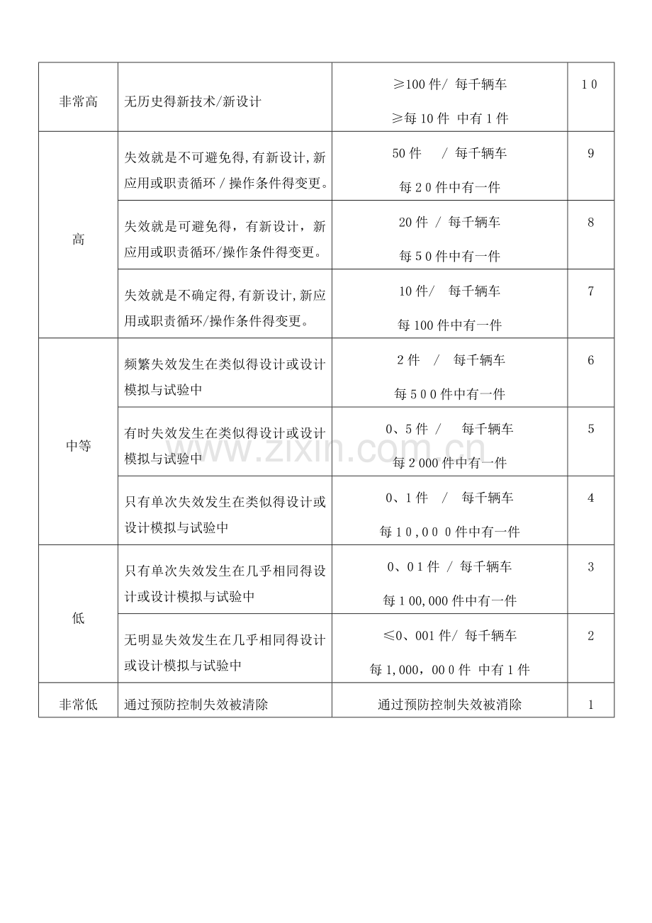 FMEA风险系数评价准则(SOD).doc_第2页