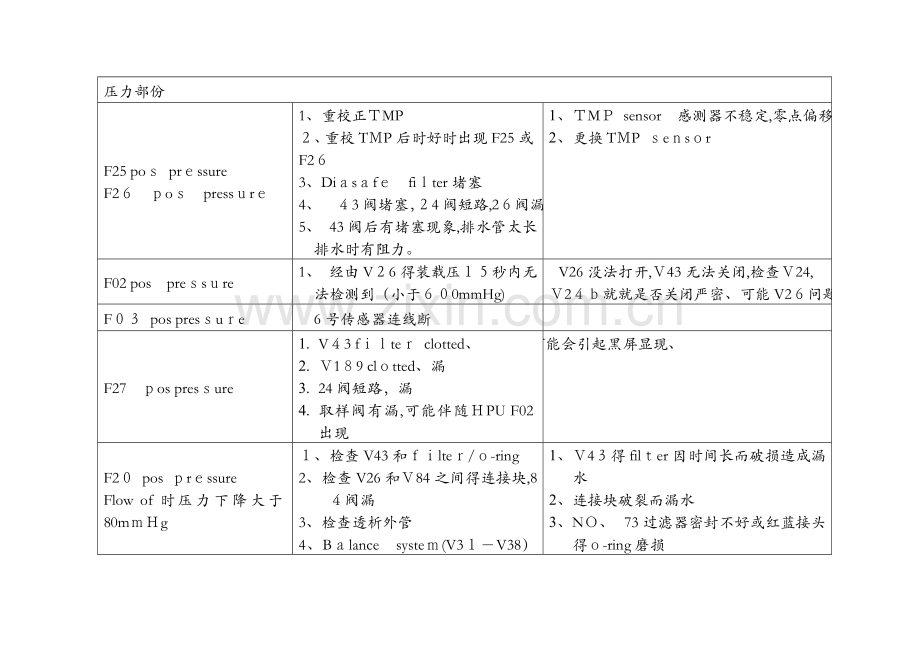 费森4008s常见故障排除.docx_第2页