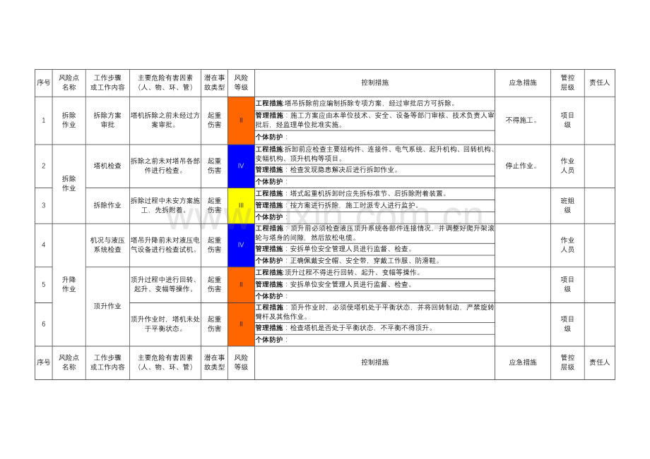 塔式起重机安拆及使用作业活动风险分级管控清单.docx_第1页