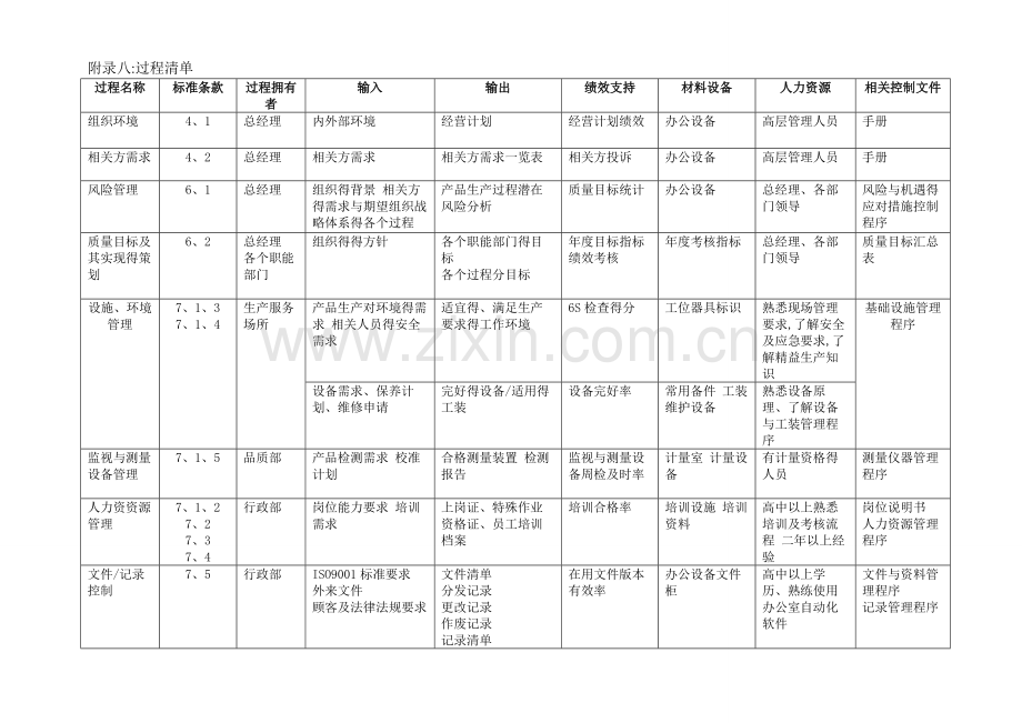 过程清单.doc_第1页