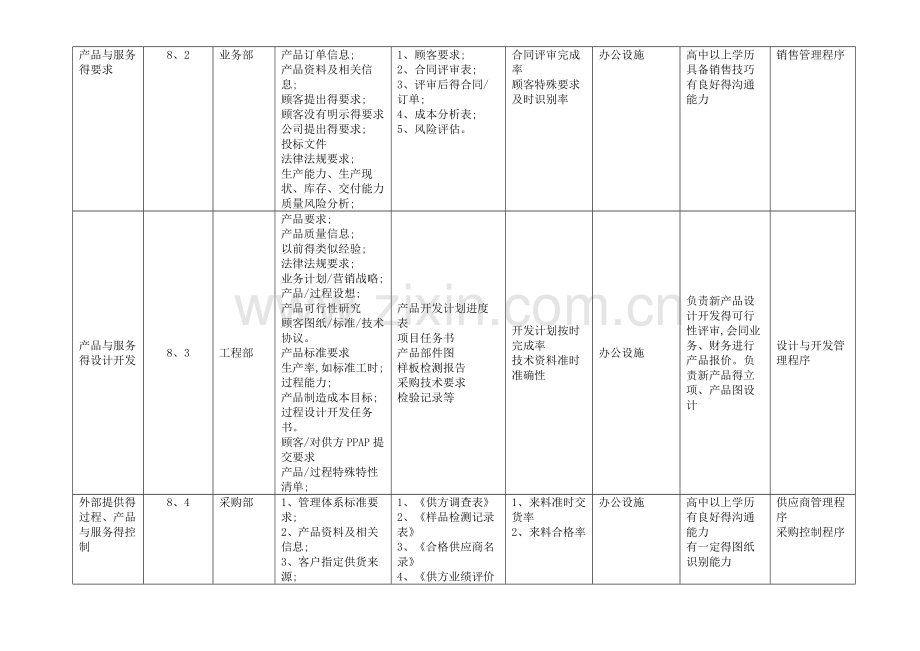 过程清单.doc_第2页