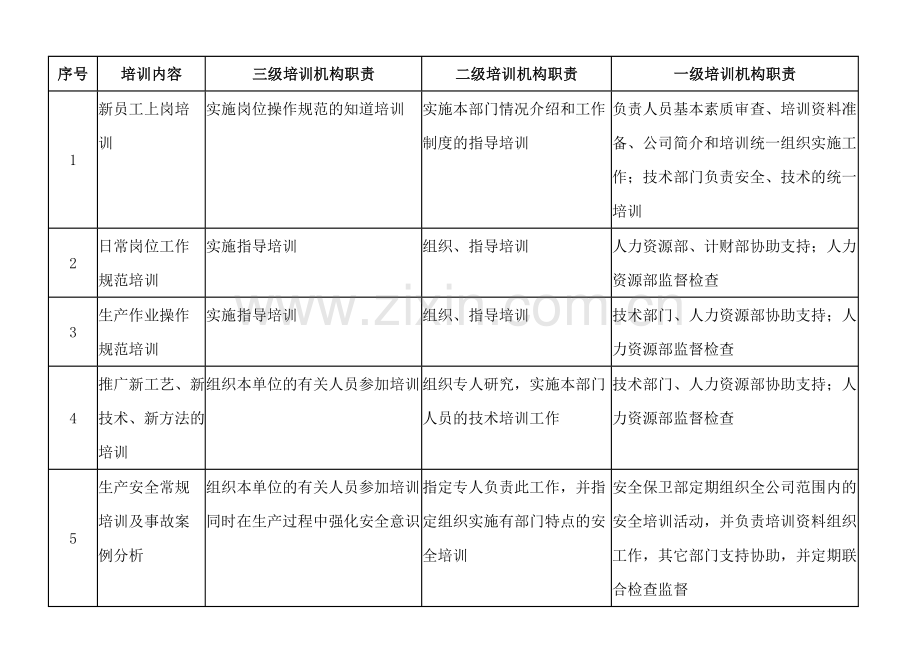 企业管理 各级培训机构工作职责.doc_第1页