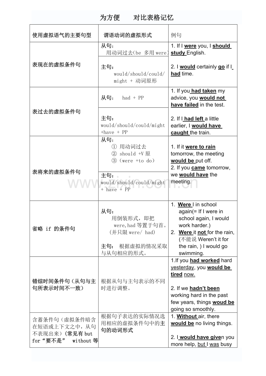 高中虚拟语气.doc_第2页
