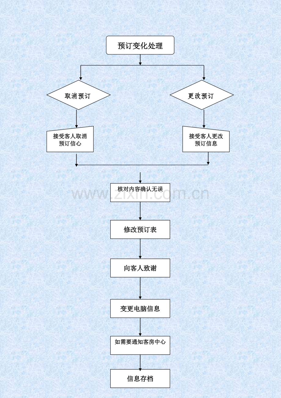 10.预定变化流程.doc_第1页