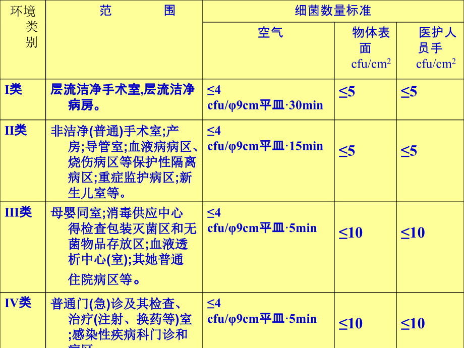 医院环境卫生监测方法和报告方式新进展.pptx_第2页