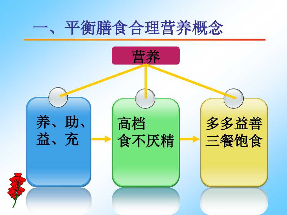 平衡膳食的合理营养(医学课件).ppt_第2页