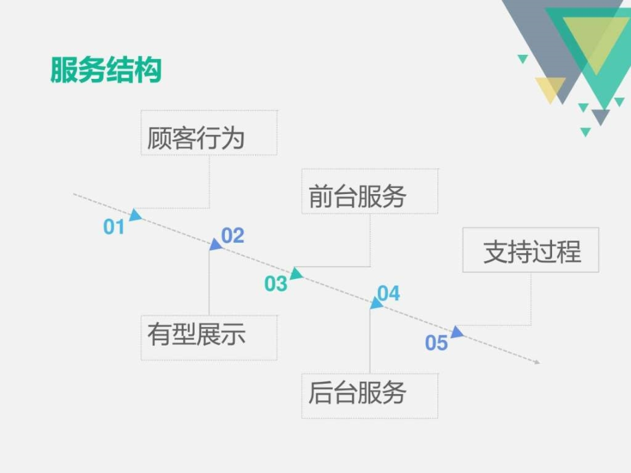 海底捞服务蓝图.ppt_第2页