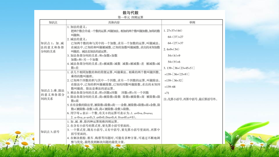 【小学数学】四年级人教版数学下册知识点梳理.pptx_第1页