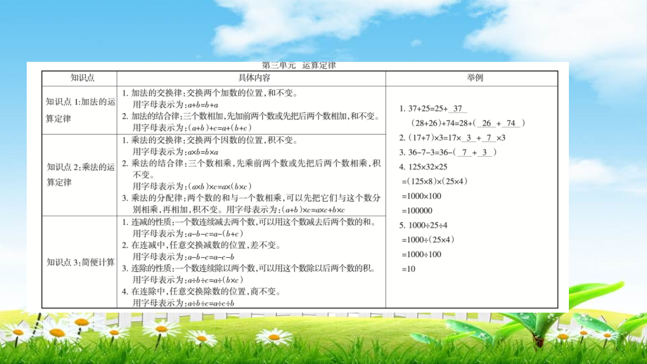 【小学数学】四年级人教版数学下册知识点梳理.pptx_第2页