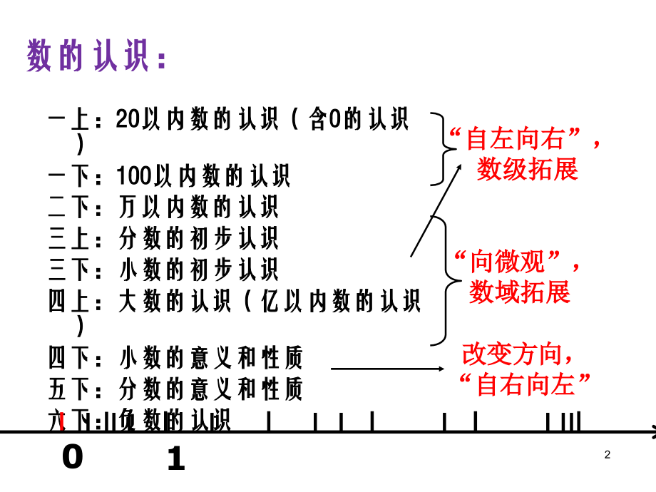 数认识讲座小学课件.pptx_第2页