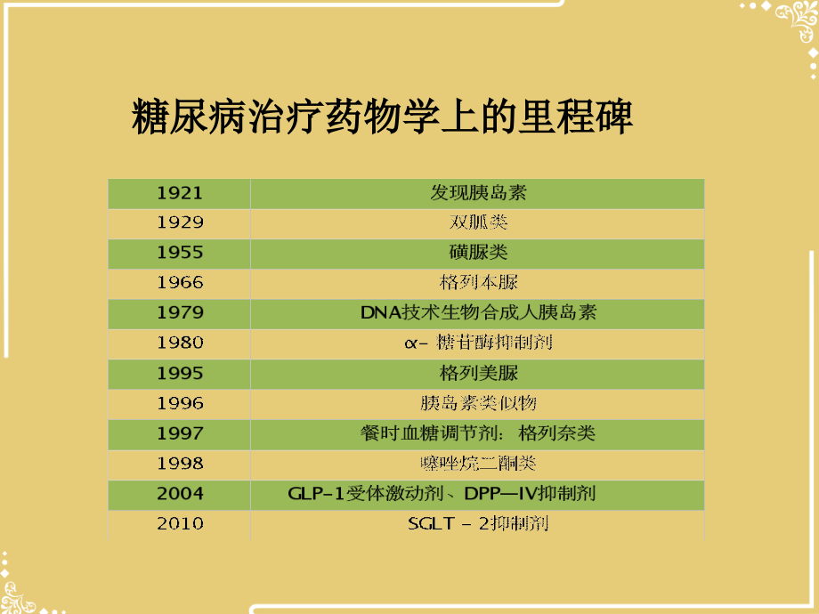 糖尿病的口服药物高宏霞文档【共42张PPT】.ppt_第2页