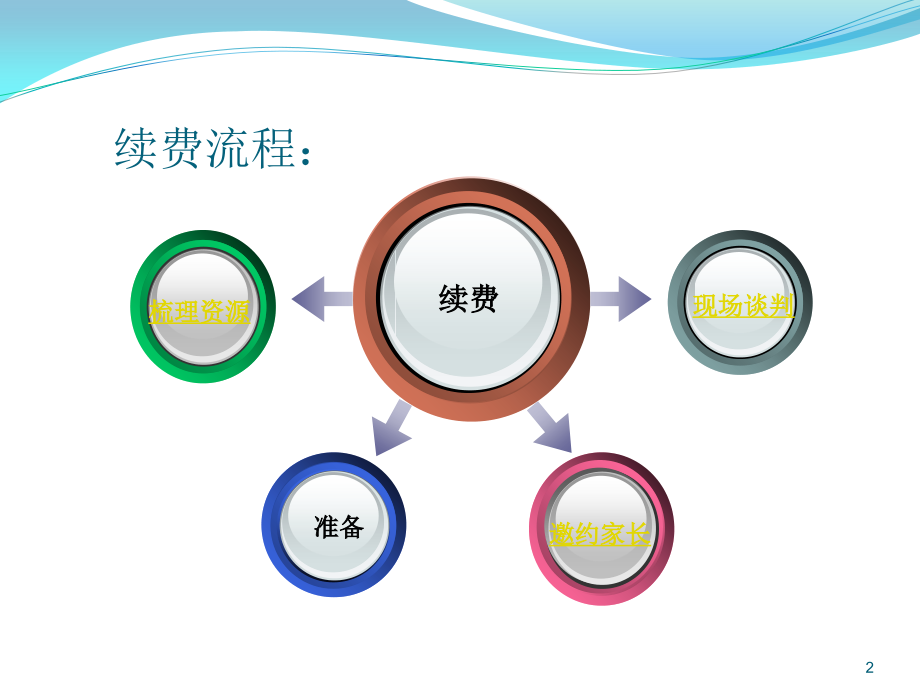 学管师续费技能.pptx_第2页