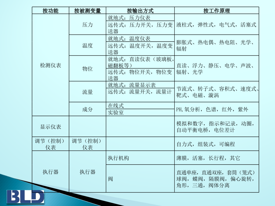 测量仪器仪表分类简析.pptx_第1页