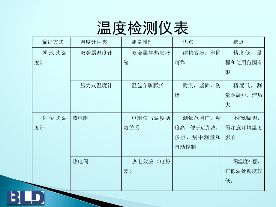 测量仪器仪表分类简析.pptx_第2页