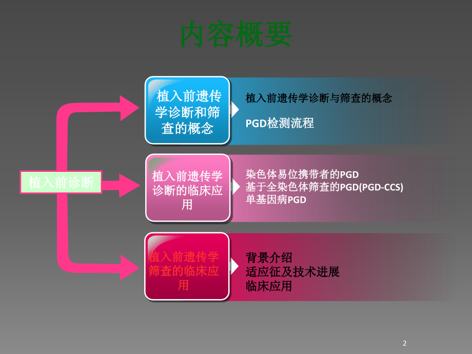 辅助生殖PGD与PGS技术课件.ppt_第2页