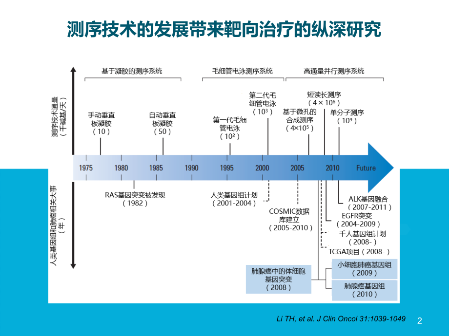 基因检测技术在肺癌精准治疗中的应用.pptx_第2页