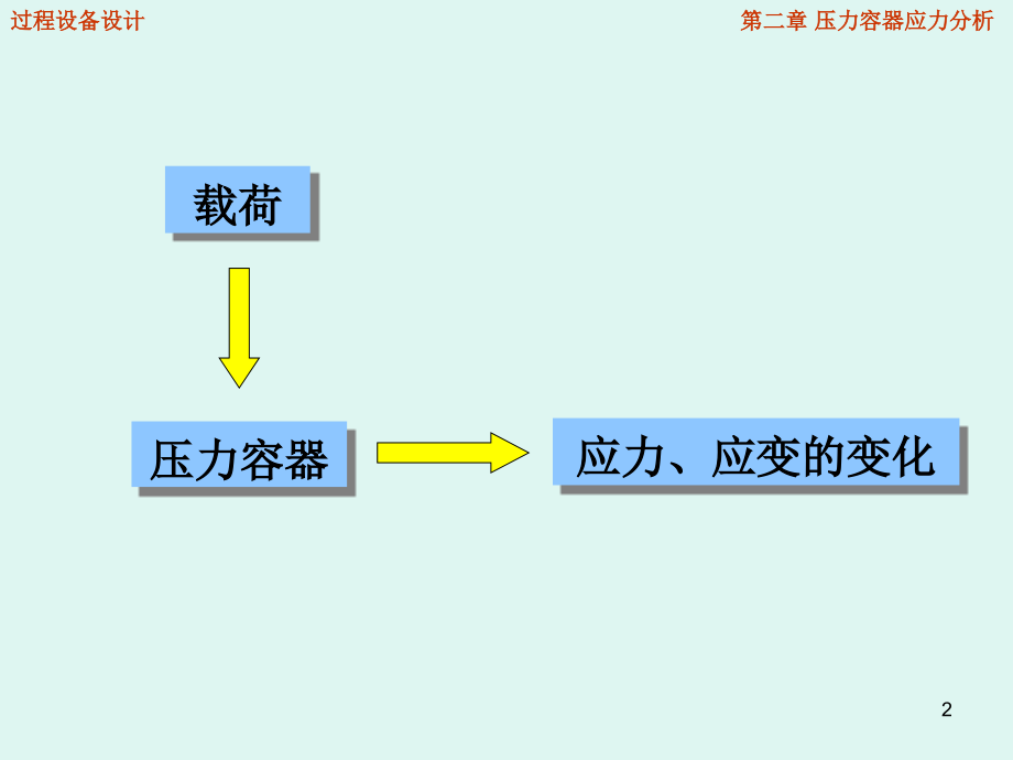 回转薄壳应力分析.ppt_第2页