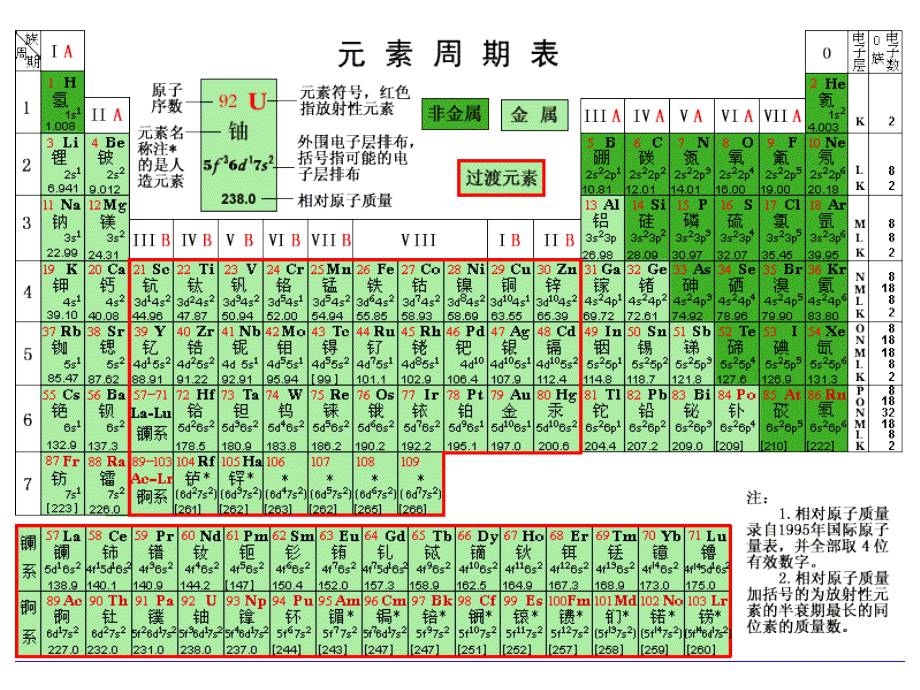 元素周期表规律及性质.ppt_第2页