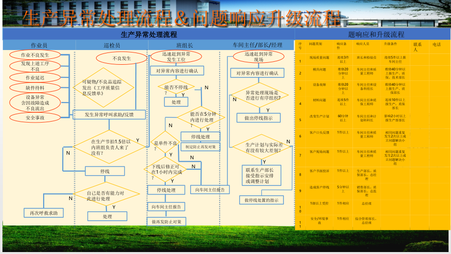 生产异常处理流程看板.ppt_第1页