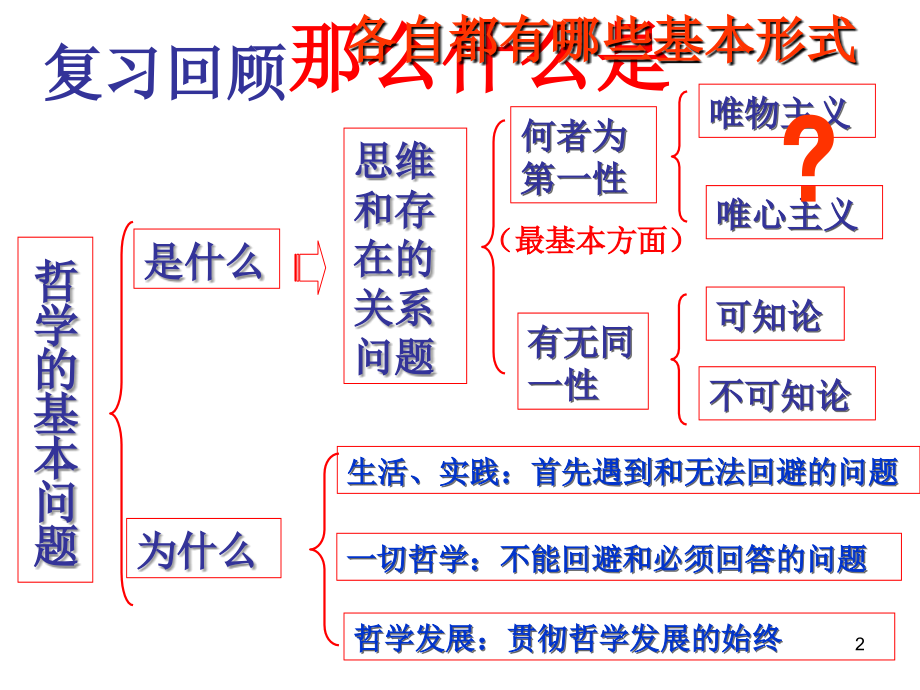 唯物主义和唯心主义公开课.ppt_第2页