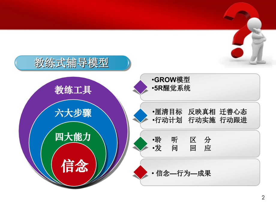 教练式辅导.ppt_第2页