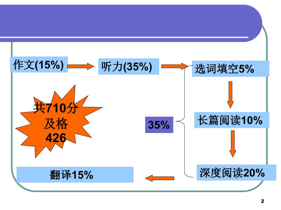 大学英语四级阅读技巧.ppt_第2页