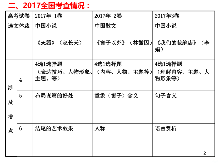 高考小说阅读课件.ppt_第2页