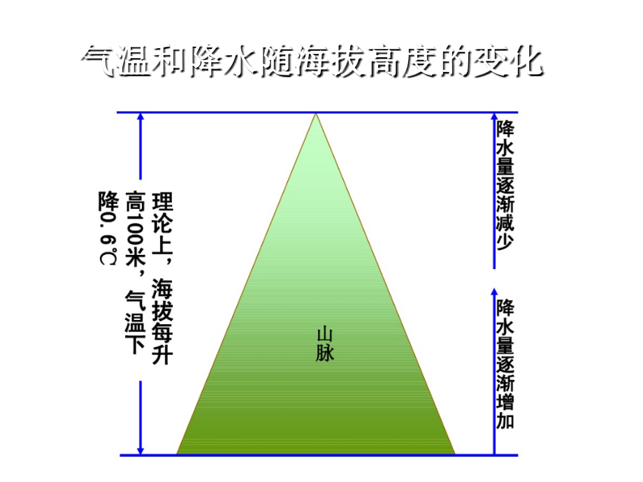 微专题垂直自然带雪线与林线.ppt_第2页