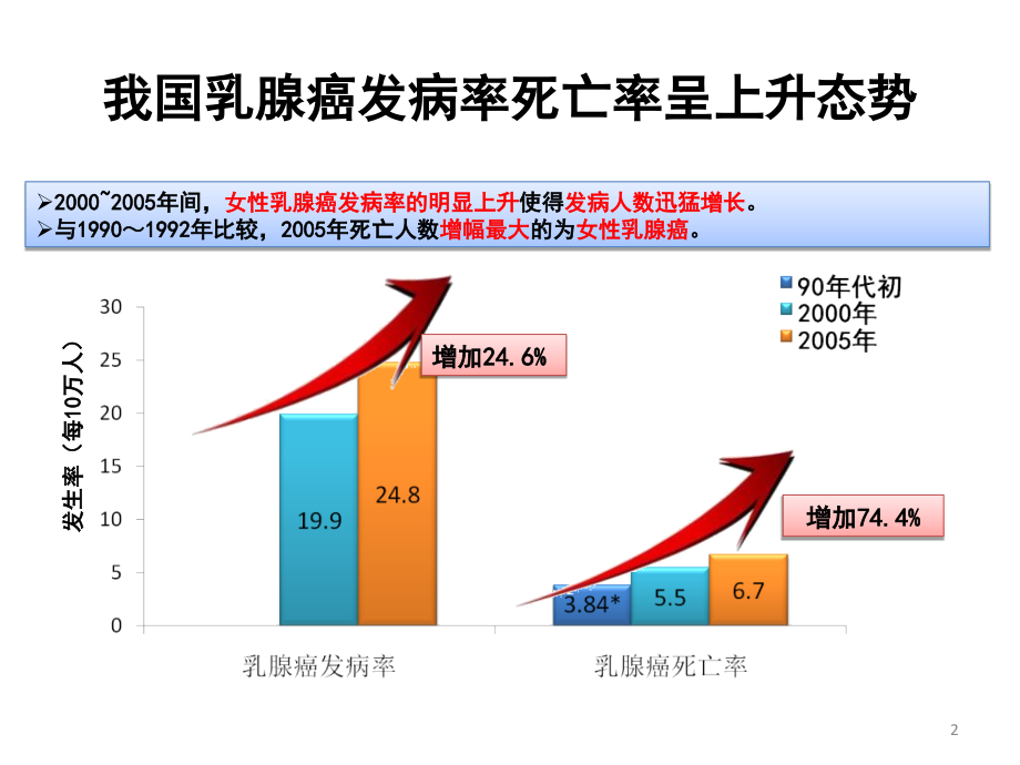 复发转移性乳腺癌一线治疗的最佳策略(1).ppt_第2页