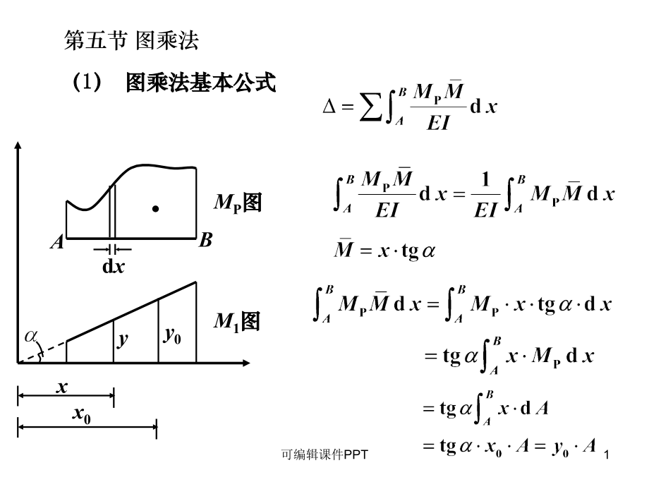 图乘法详细解读求位移.ppt_第1页