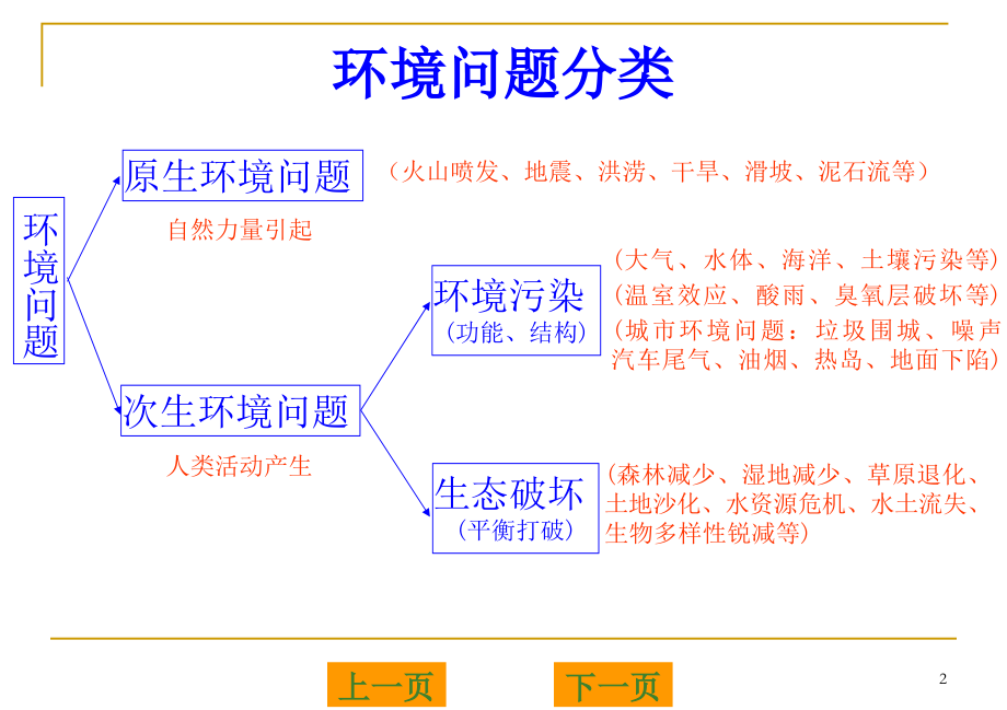 环保基础知识培训资料.ppt_第2页
