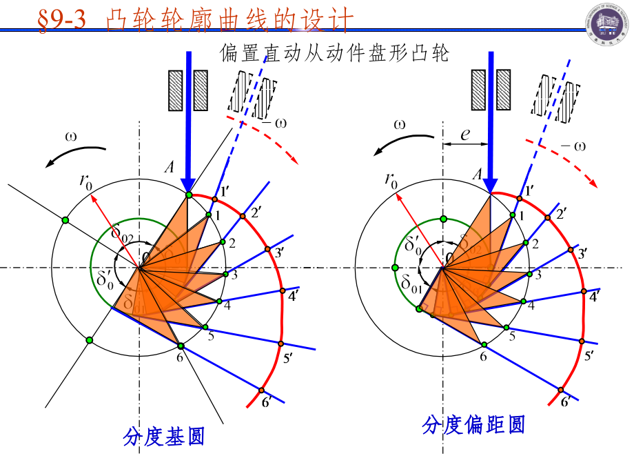 凸轮机构例题.ppt_第1页