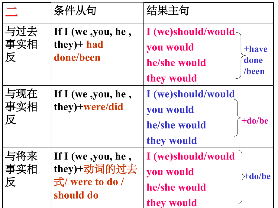 混合虚拟条件句.ppt_第2页
