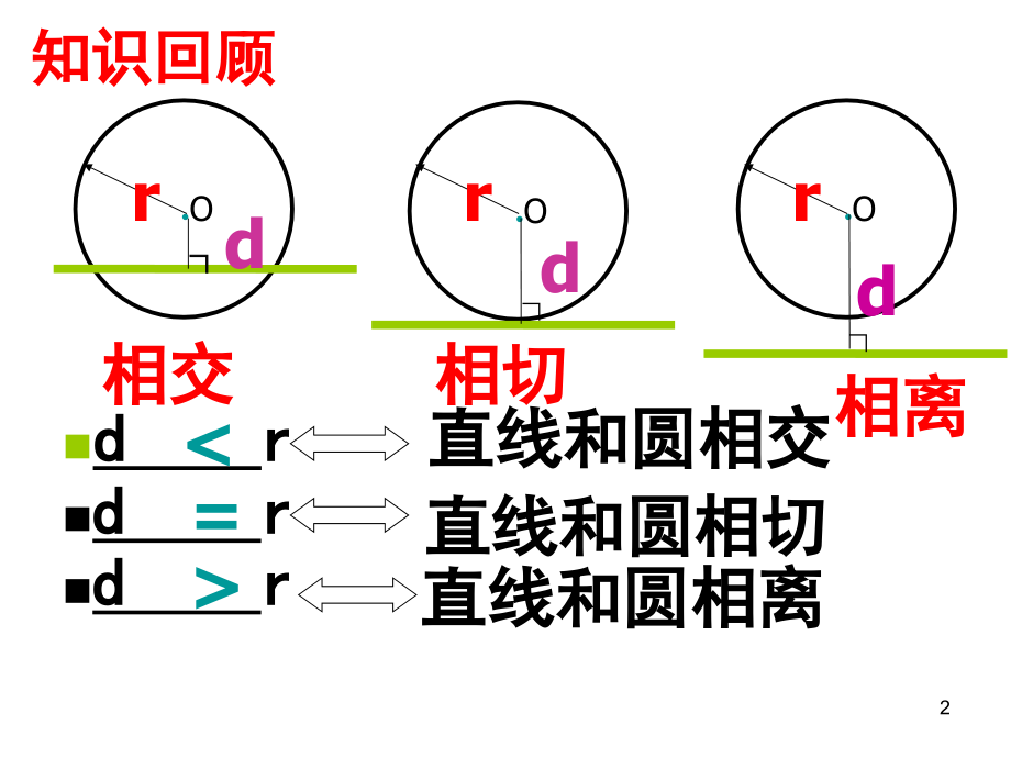 直线和圆的位置关系.ppt_第2页