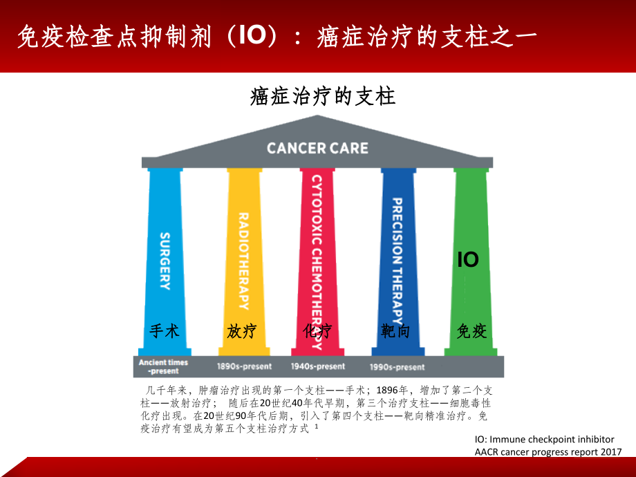 肿瘤免疫治疗相关不良反应管理.pptx_第2页