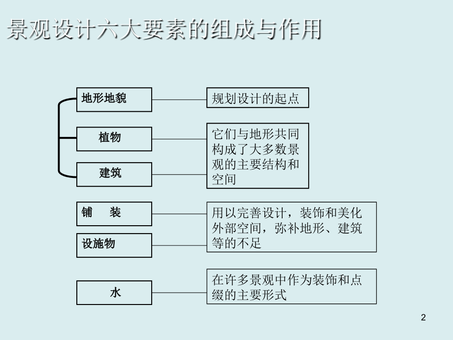 植物景观设计优秀课件.ppt_第2页