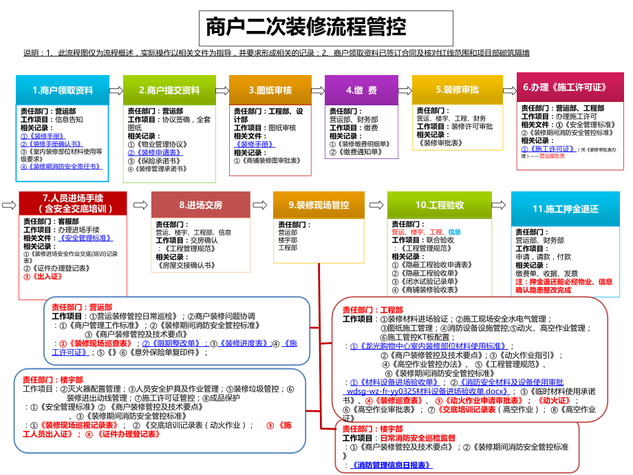 商户二次装修流程管控图.ppt_第1页