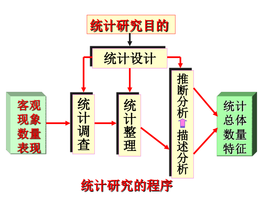 统计学原理统计调查课件.ppt_第1页