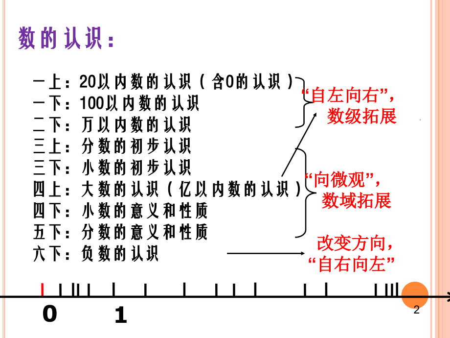 数认识讲座.ppt_第2页