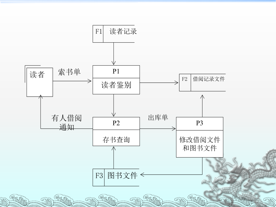 数据流图专项练习汇总.ppt_第2页
