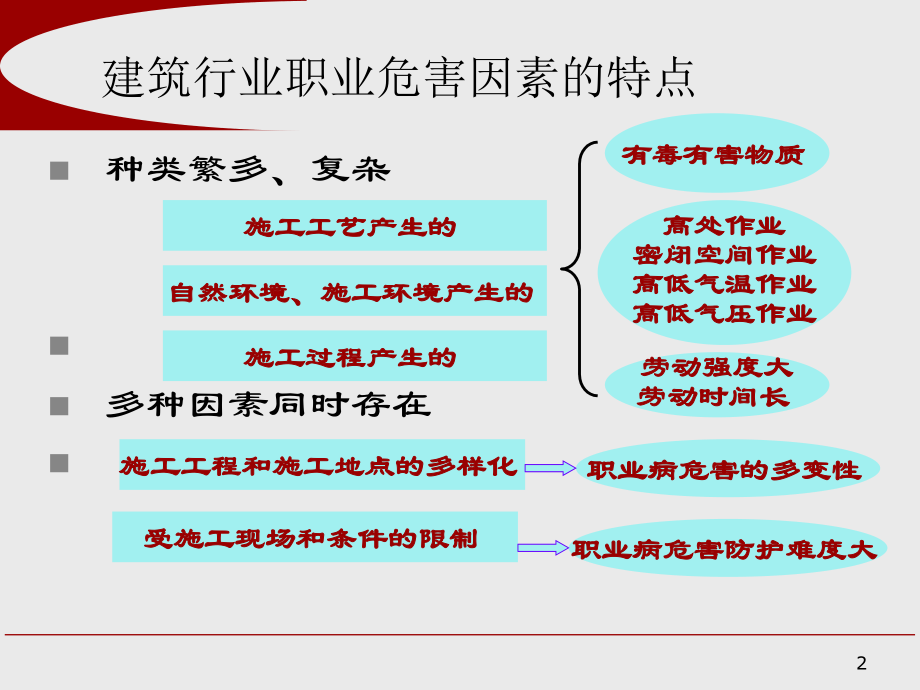 建筑行业职业危害及其防治.ppt_第2页