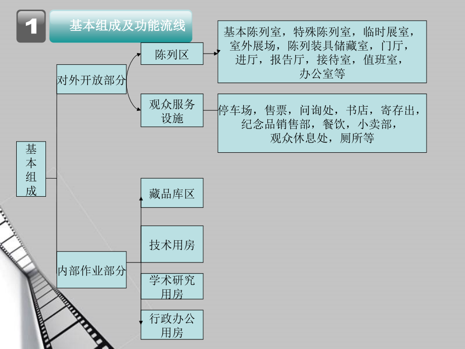 博物馆建筑设计功能流线分析.ppt_第2页