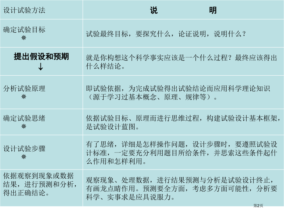 高中生物必修一生物实验设计的基本方法省公开课一等奖全国示范课微课金奖PPT课件.pptx_第2页