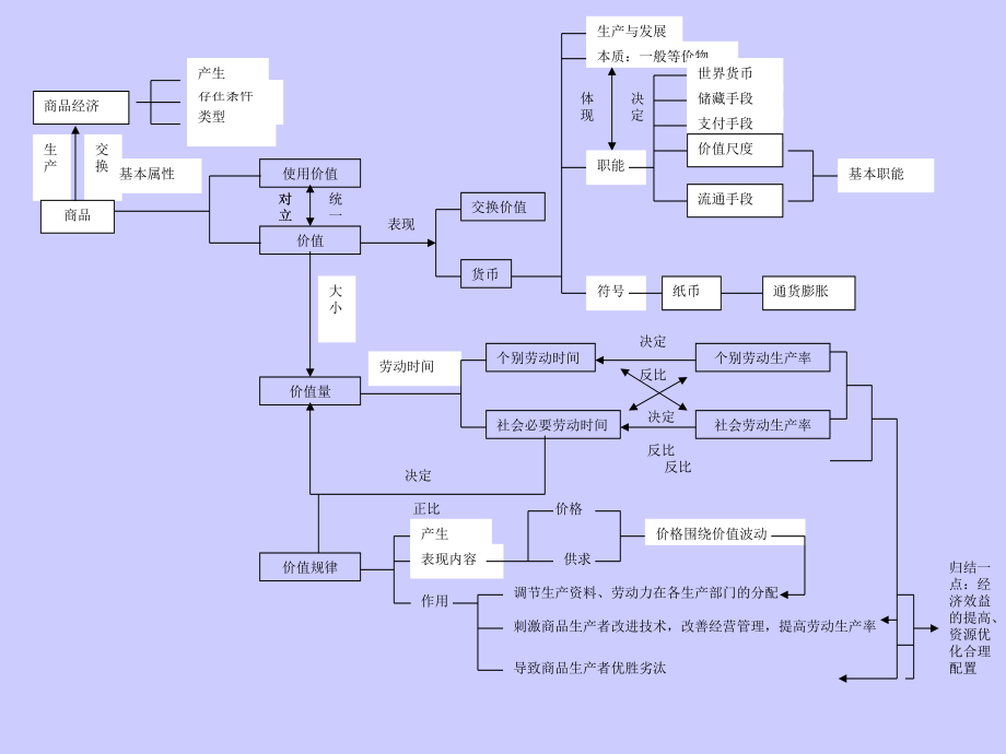 高中政治各科知识体系结构图.ppt_第2页