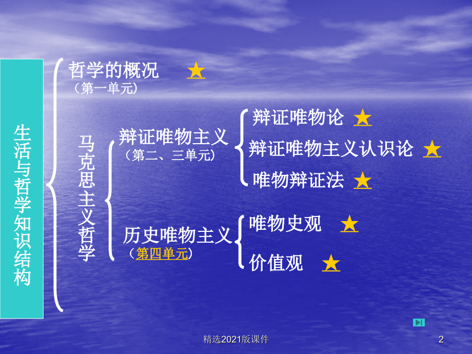 《生活与哲学》专题复习.ppt_第2页